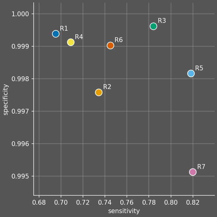 STAPLE per-rater sensitivity versus specificity