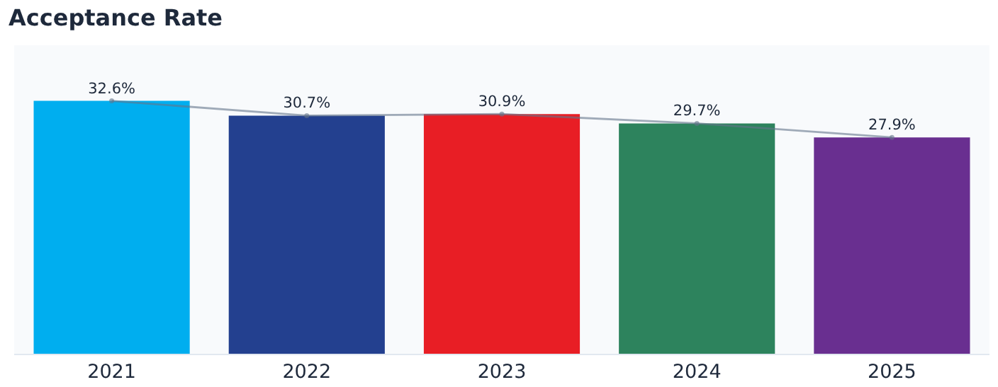 Acceptance rates over the five years