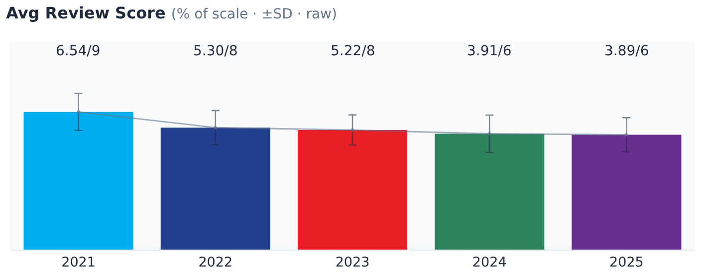Mean review scores as a percentage of each year’s score scale