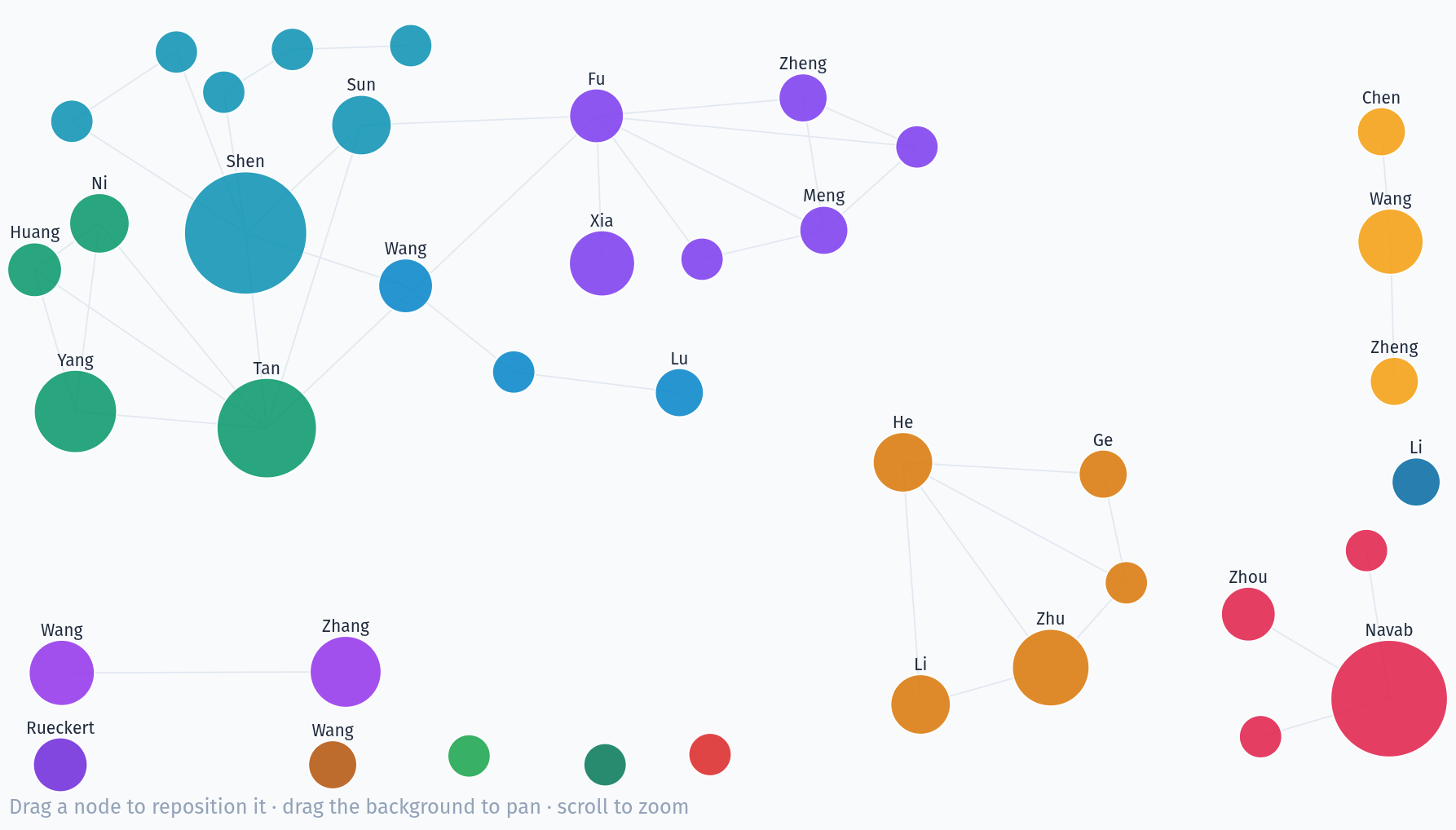 Co-authorship network for MICCAI 2025 authors with at least 6 papers