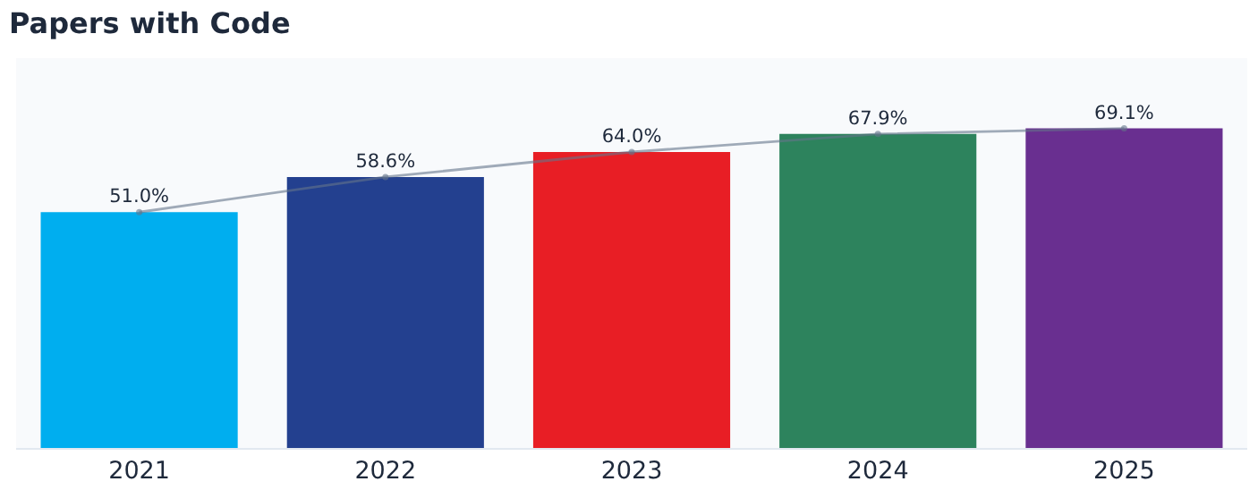 Share of papers with a code link over the five years