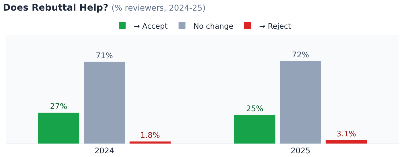 Post-rebuttal reviewer decision changes