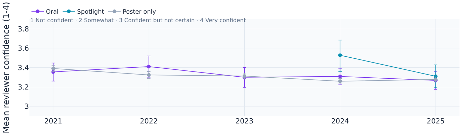 Mean reviewer confidence by presentation type