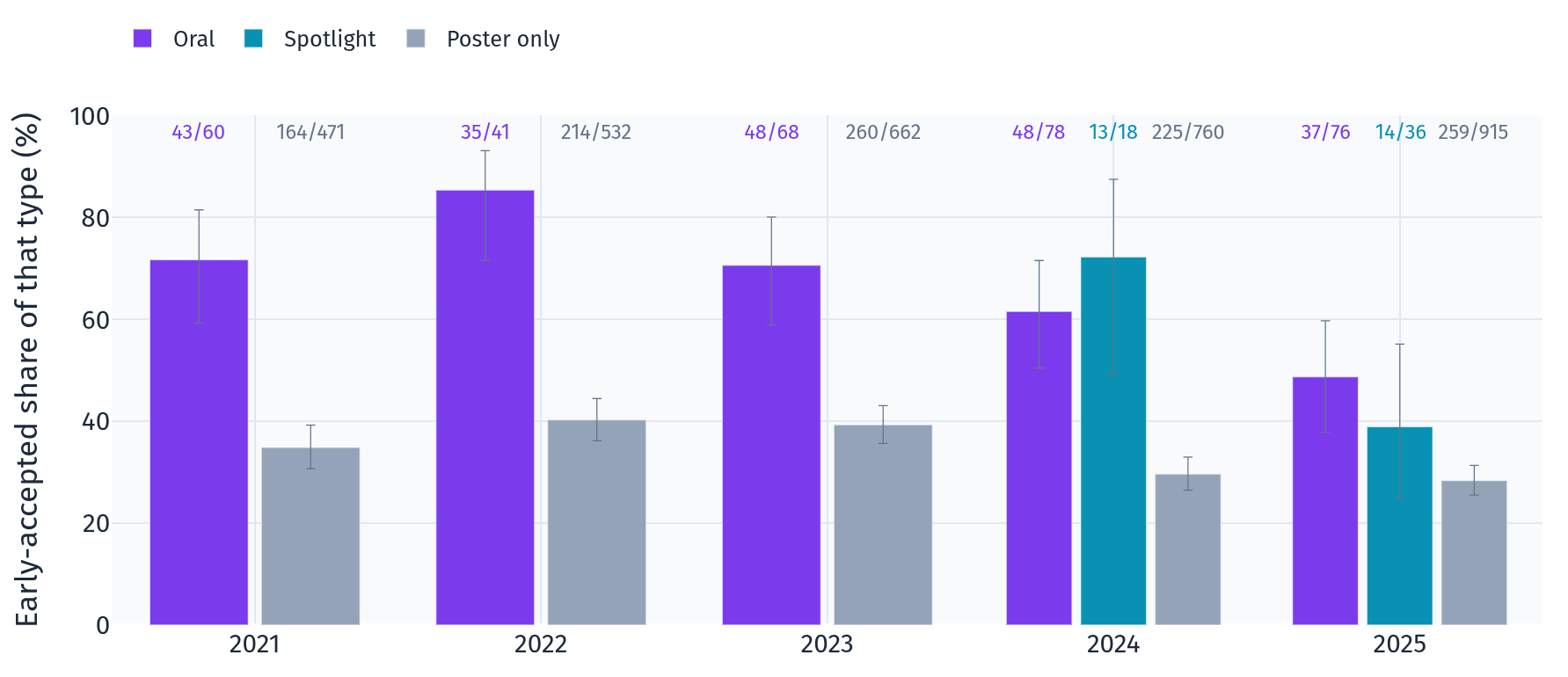 Early-accepted papers by presentation type
