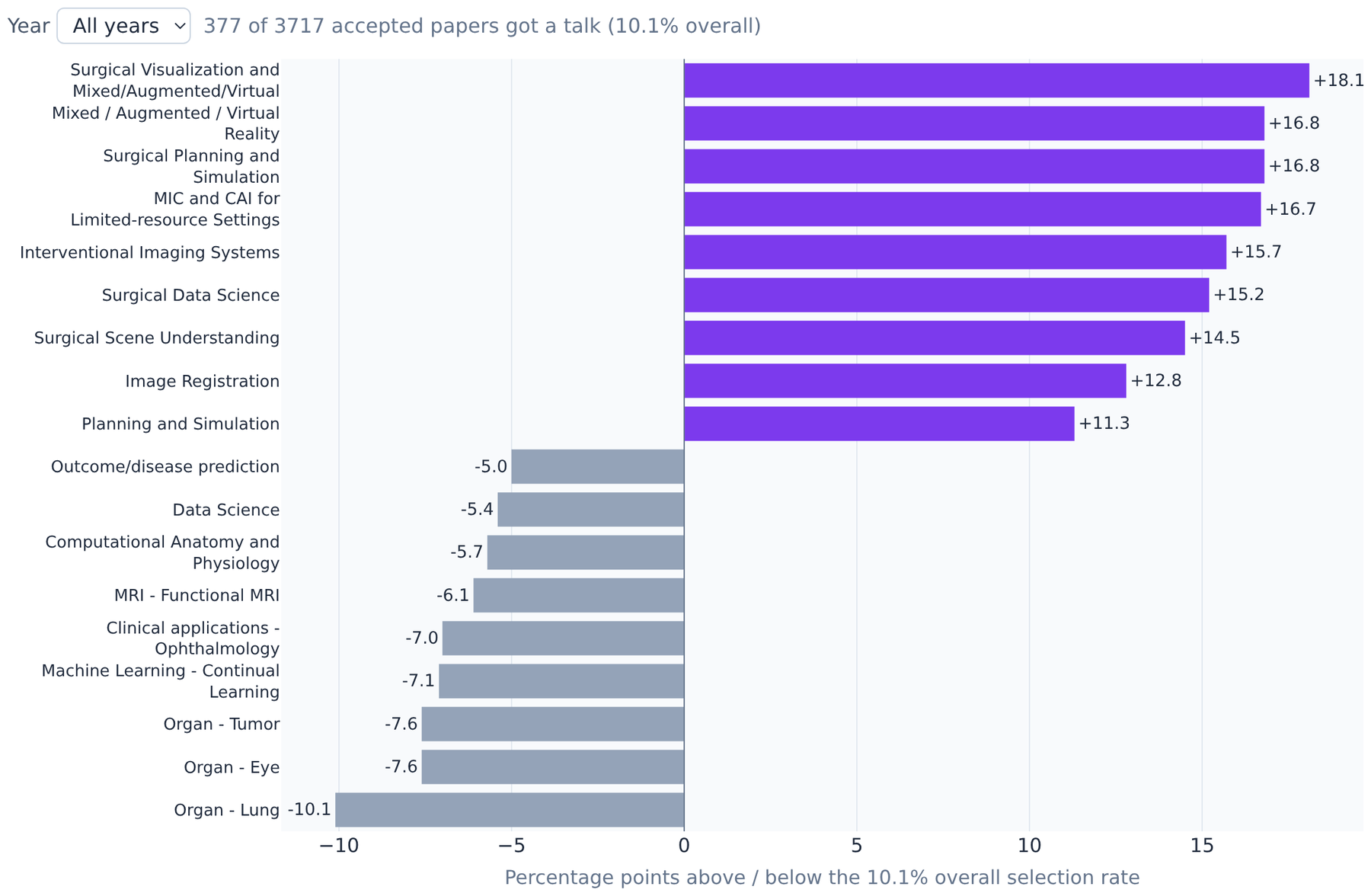 Subject areas’ selection rate relative to the baseline 10.1%