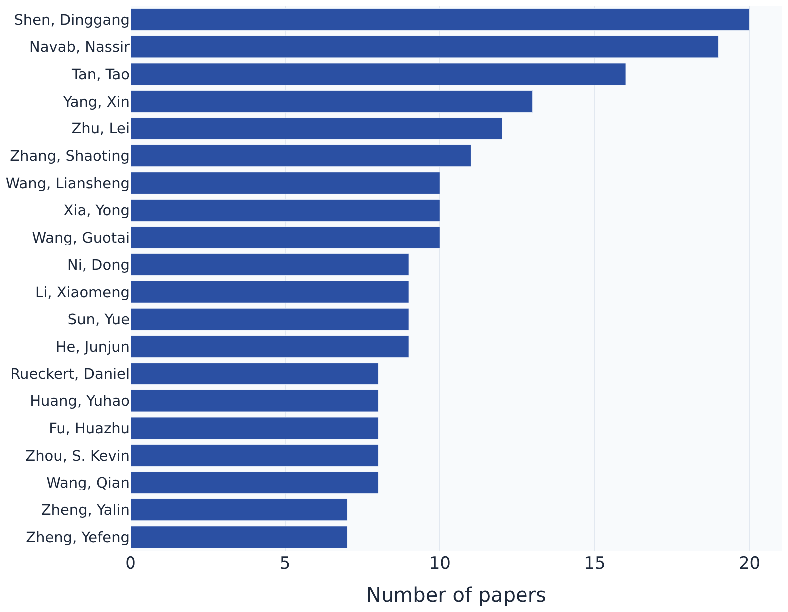 Top 20 authors of MICCAI 2025 by paper count