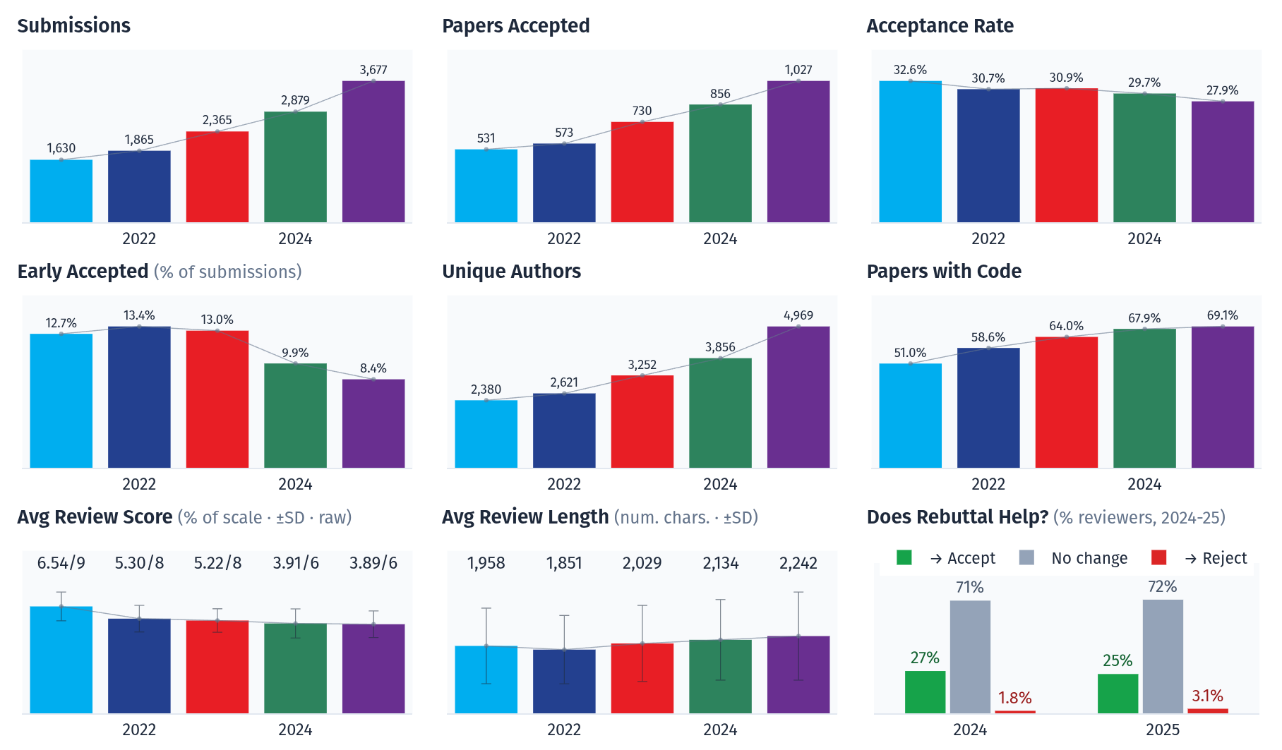 A few key trends over the five years